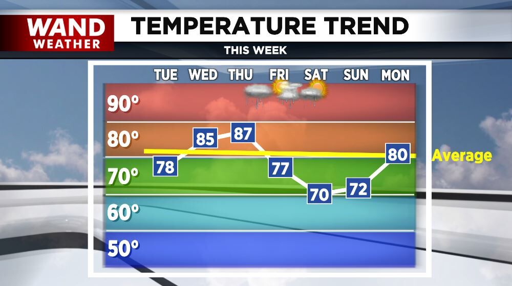 temp trend 8-3-24